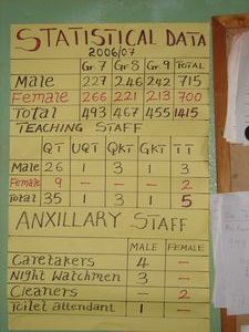 The number of pupils & staff in the last school year.